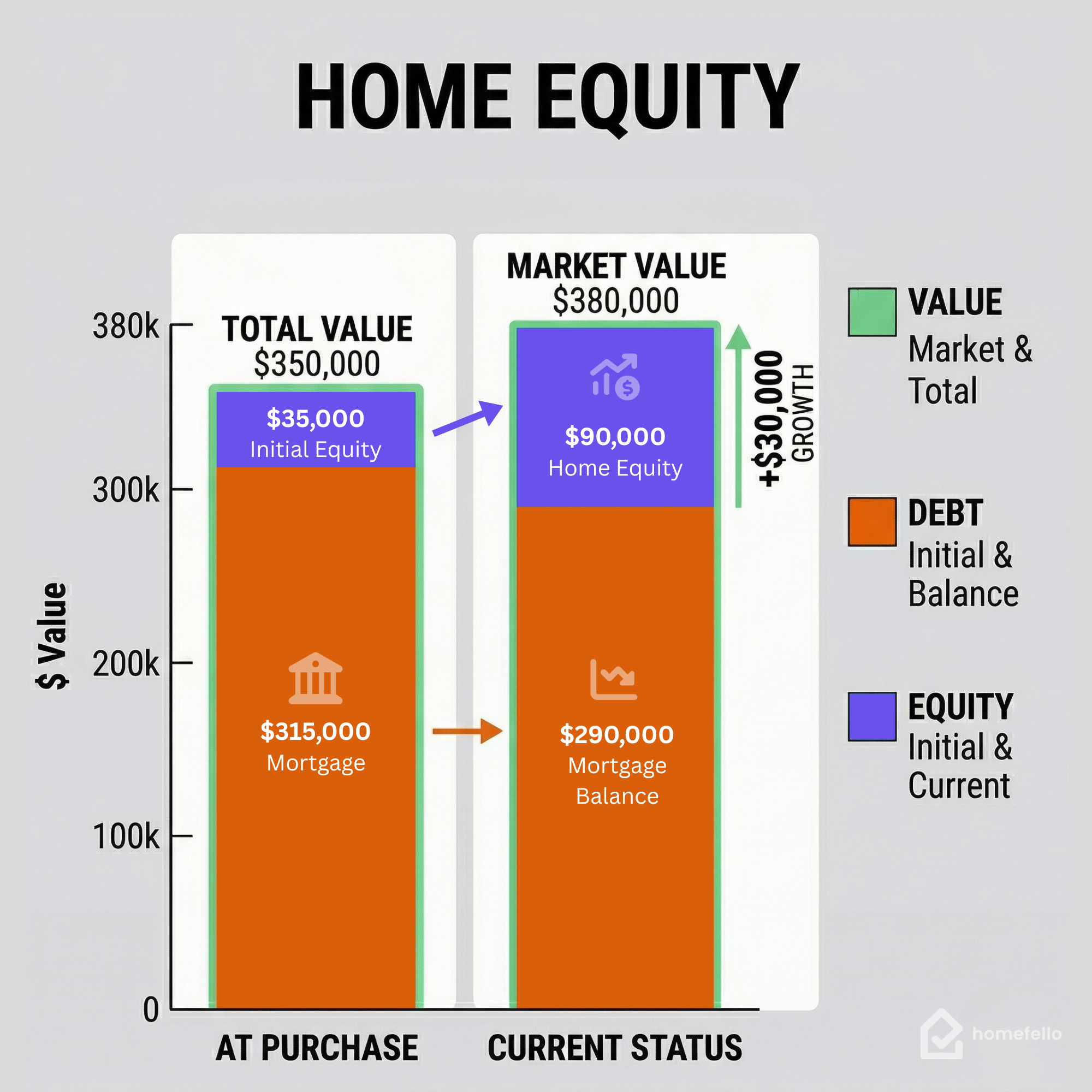 Home Equity Comparison Over Time